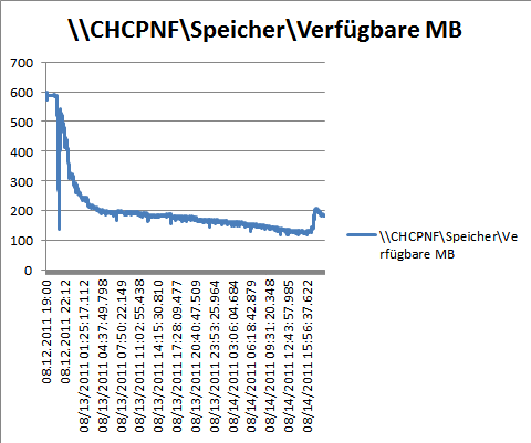 Available RAM in megabytes. This supports a memory leak.