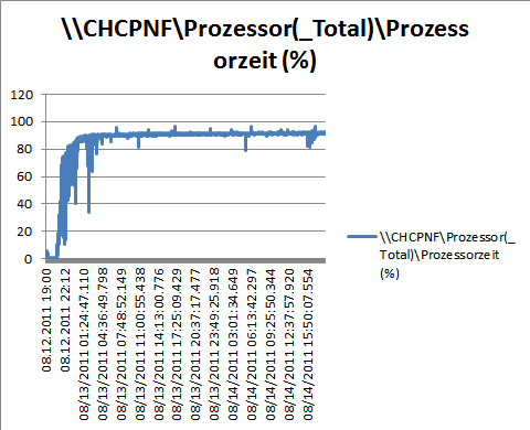 CPU usage vs time.